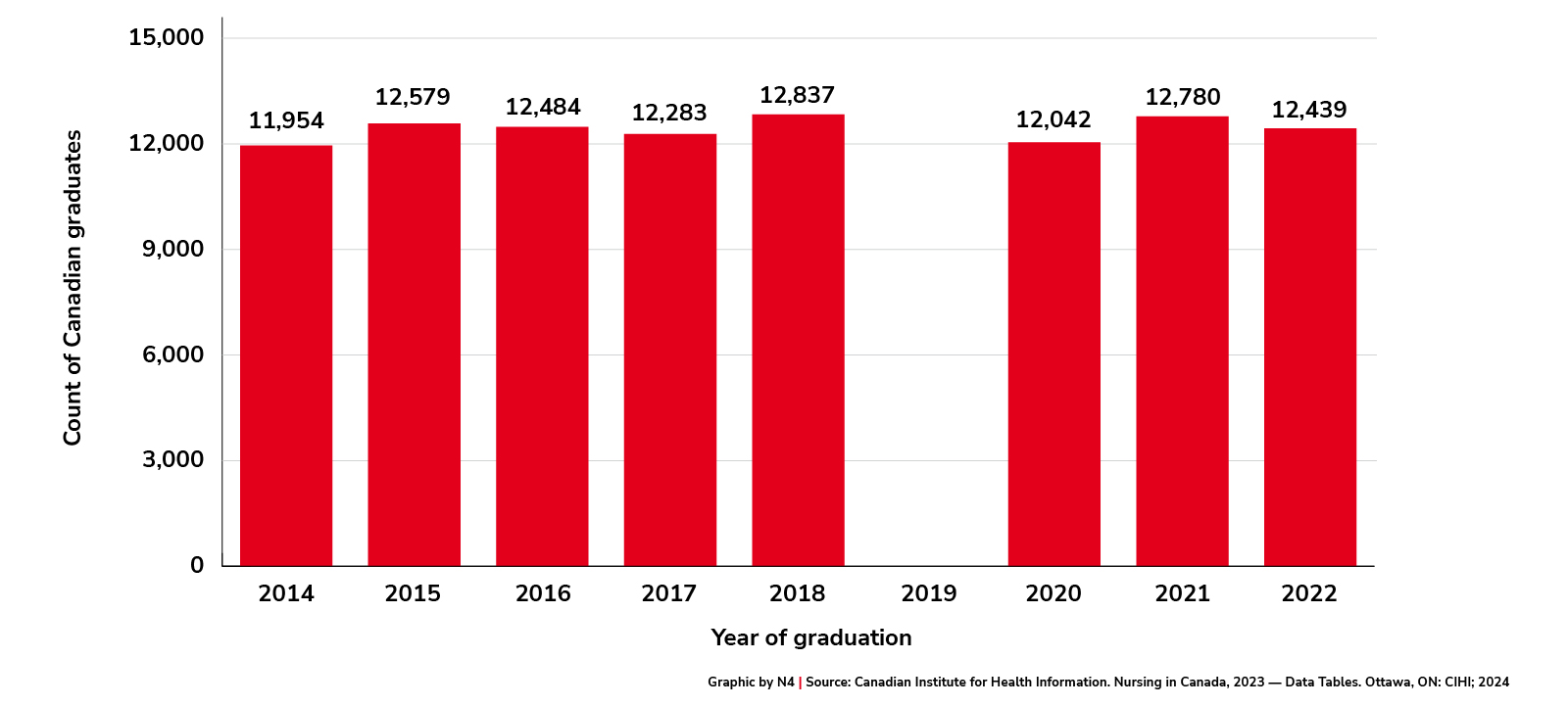 Entry-to-practice RN graduates registering for licensure, 2014-2022