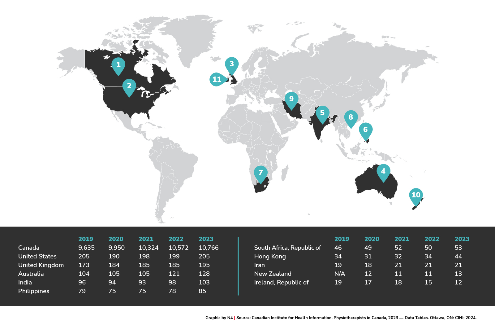 Occupational therapist workforce employed in direct care, by top 10 countries of graduation, provinces/territories with available data, 2019 to 2023