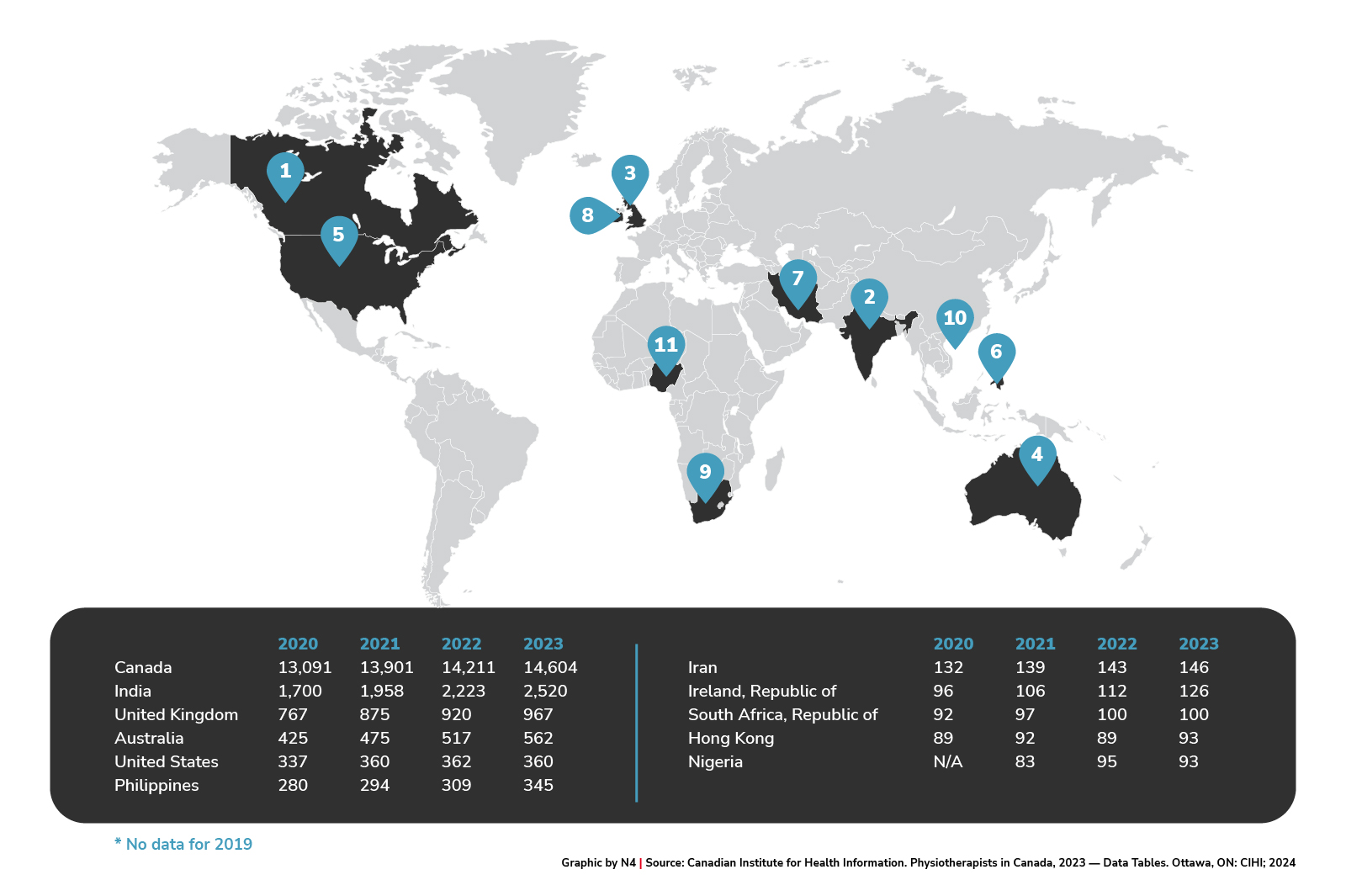 Physiotherapist workforce employed in direct care, by top 10 countries of graduation, provinces/territories with available data, 2020 to 2023