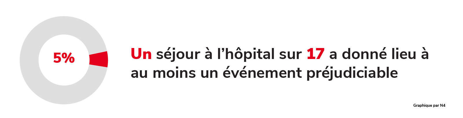 1 in 17 hospital stays involved at least one harmful event