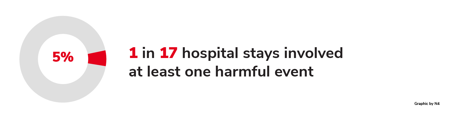 1 in 17 hospital stays involved at least one harmful event