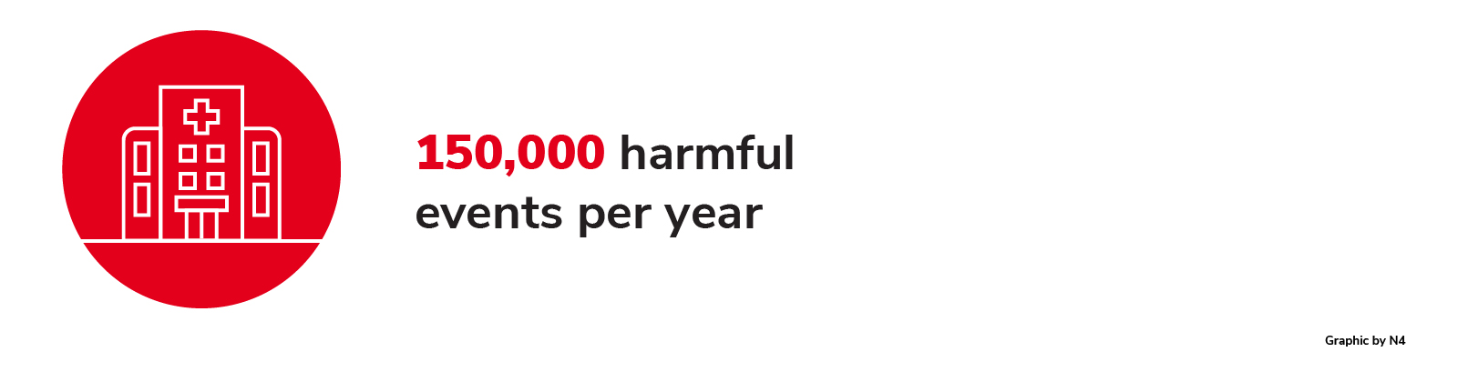 150,000 harmful events/year
