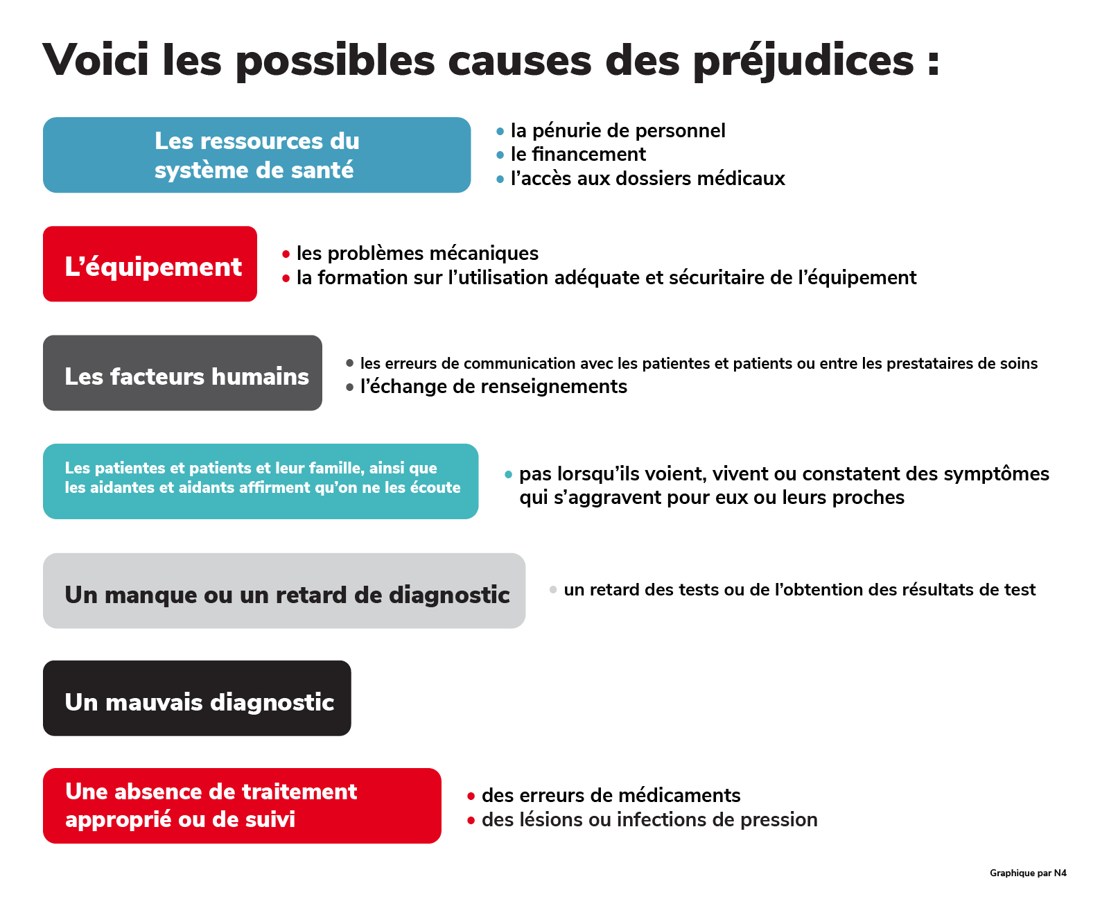 Potential causes of harm