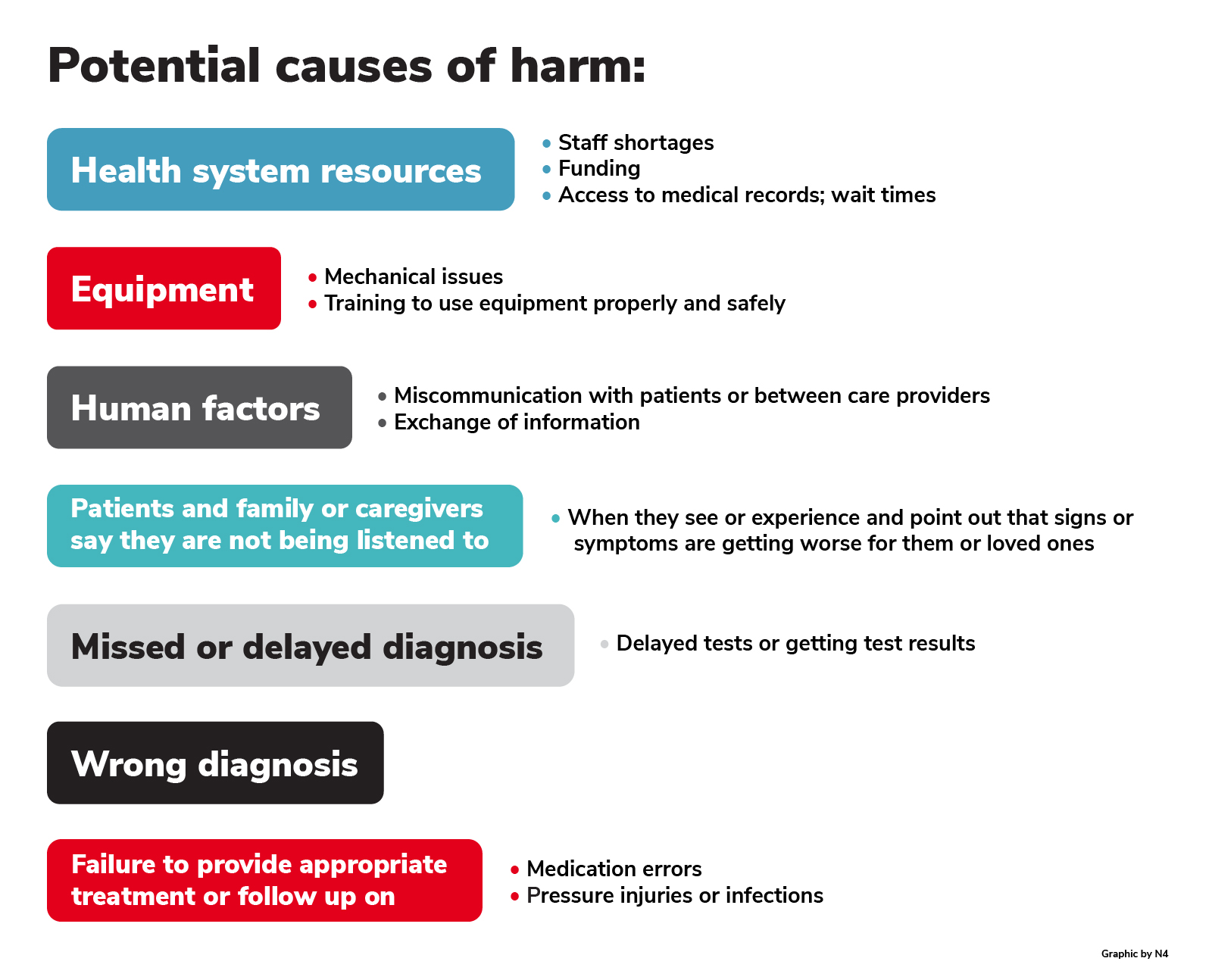 Potential causes of harm