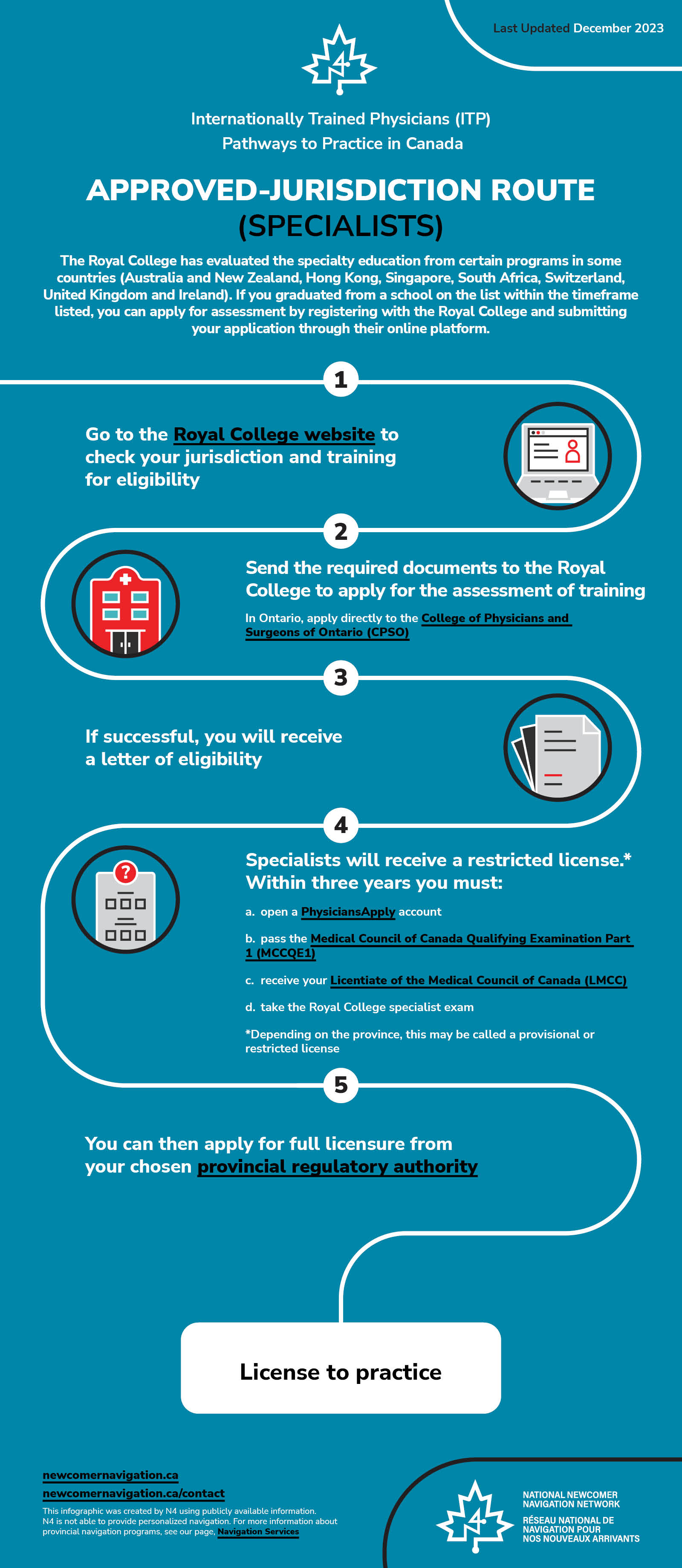 ITP Pathway: Approved Jurisdiction Route