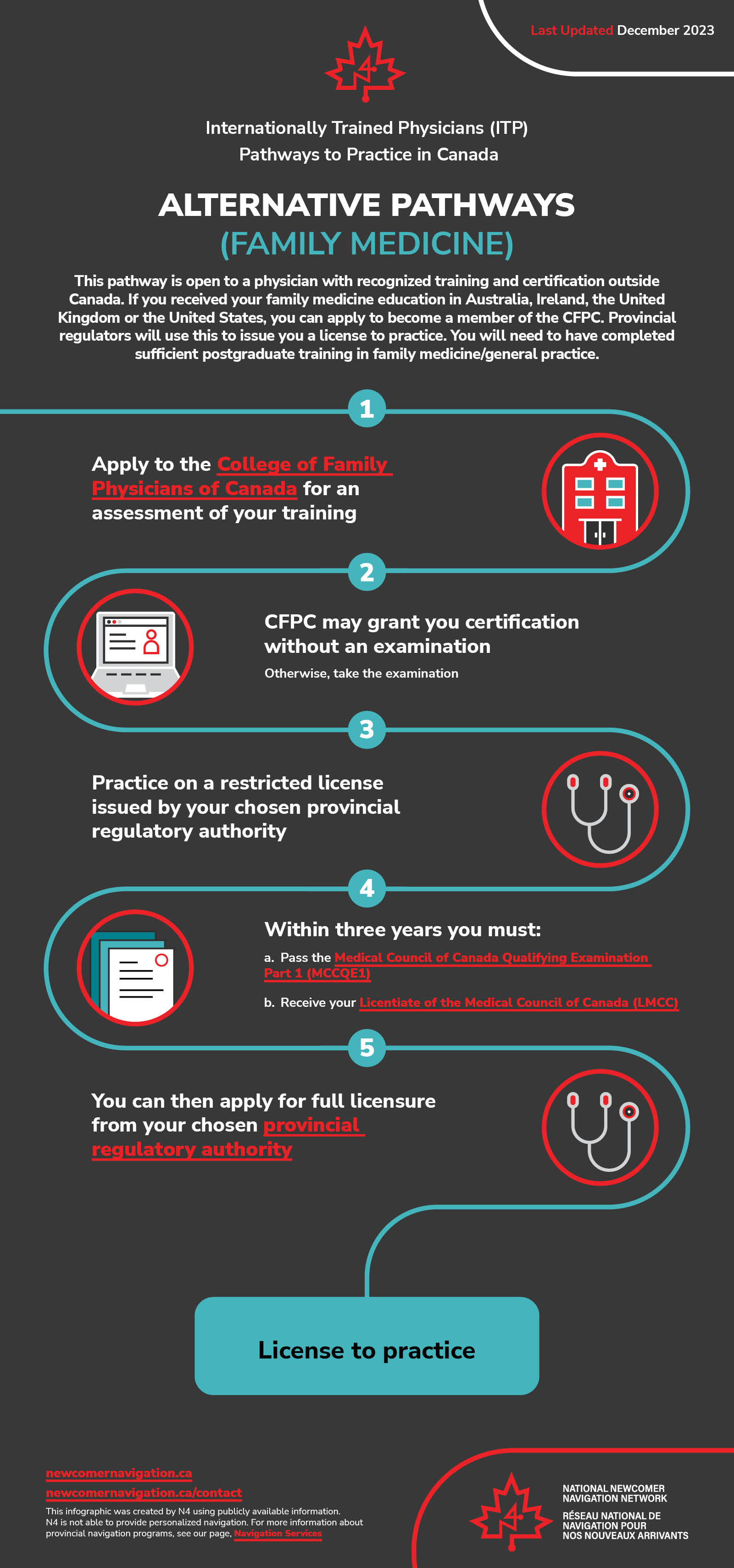 ITP Pathway: Alternative Pathways