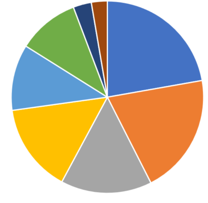 Results of N4’s 2021 Member Survey