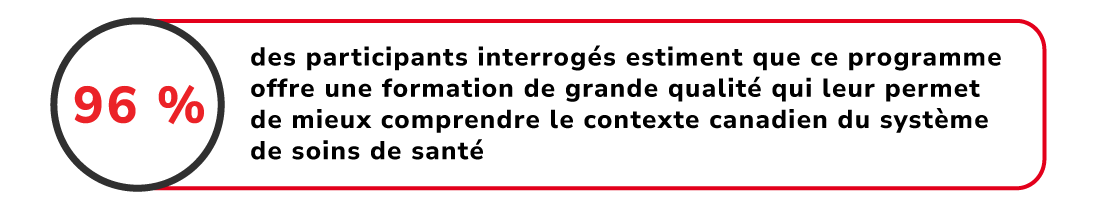 96 % des participants interrogés estiment que ce programme offre une formation de grande qualité qui leur permet de mieux comprendre le contexte canadien du système de soins de santé• 96 % des participants interrogés estiment que ce programme offre une formation de grande qualité qui leur permet de mieux comprendre le contexte canadien du système de soins de santé