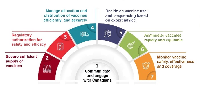 Canada's COVID-19 Immunization Plan