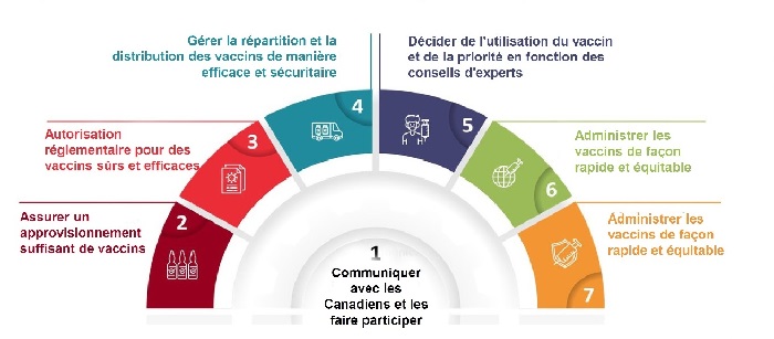 Plan de vaccination du Canada contre la COVID-19