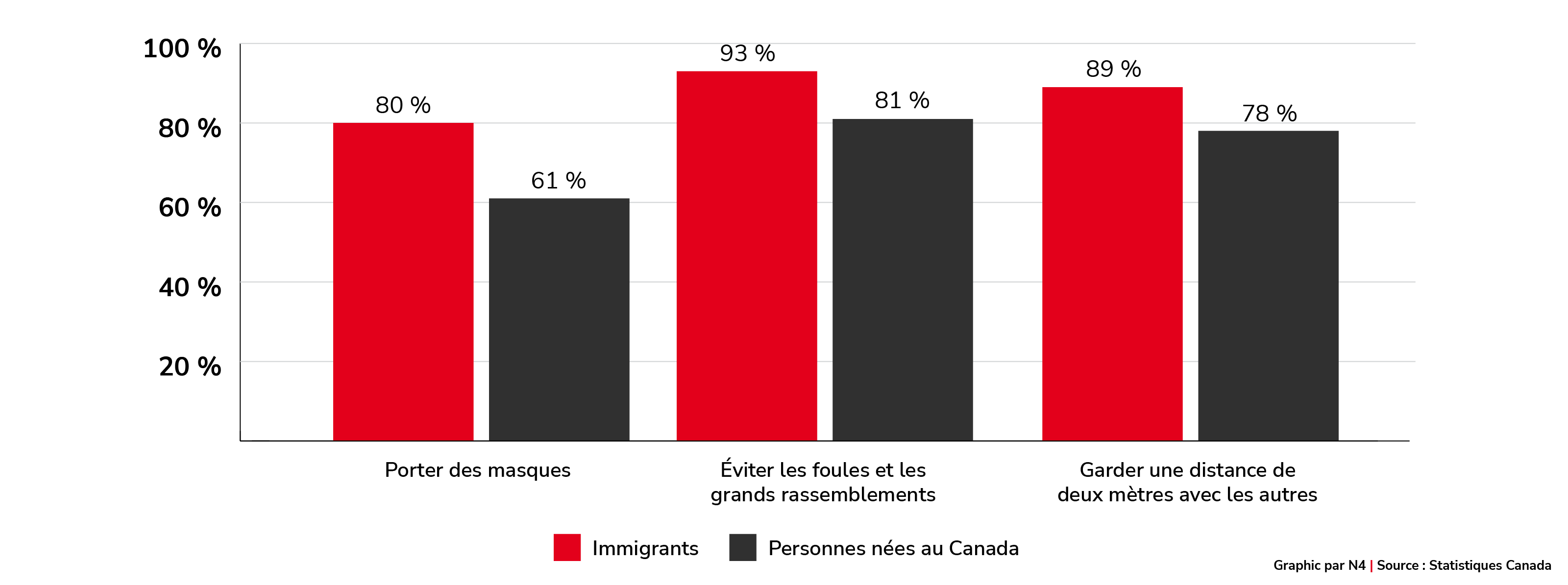 Les immigrants prennent plus de précautions contre la COVID-19, mais s’inquiètent davantage d’être la cible de comportements indésirables.