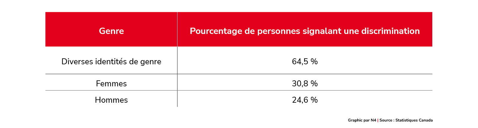 Les cas de discrimination signalés ont augmenté pendant la COVID-19