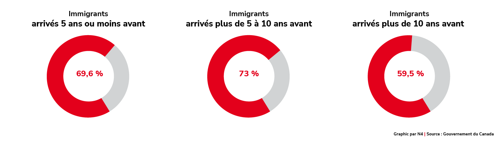 Le taux d’emploi chez les immigrants d’il y a 15 ans et plus