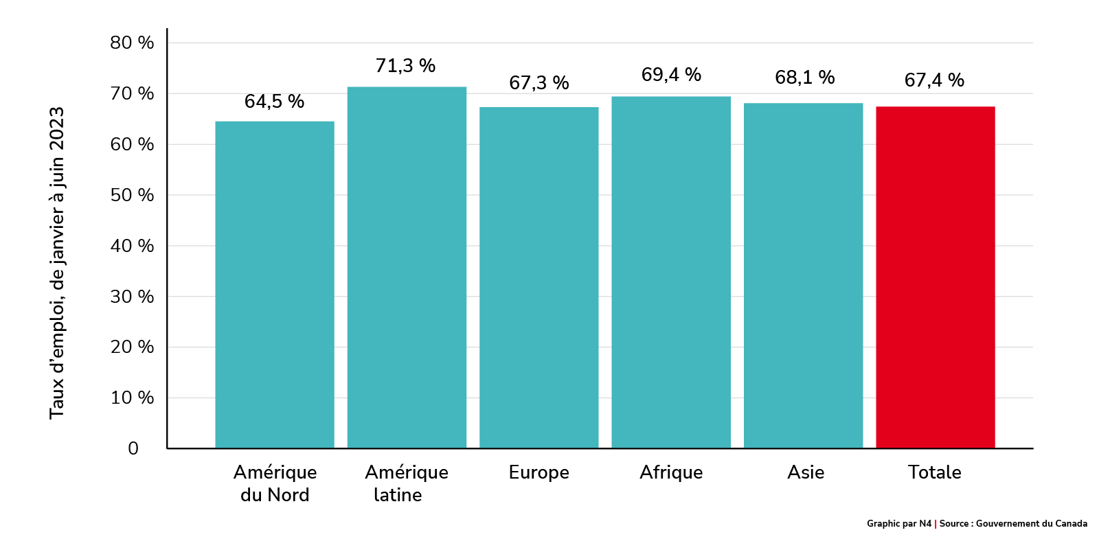 Le taux d’emploi chez les immigrants d’il y a 15 ans et plus par région d’origine