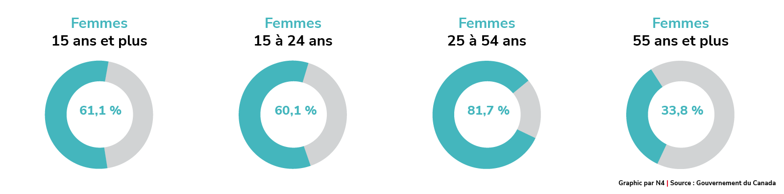 Le taux de chômage chez les immigrants d’il y a 15 ans et plus