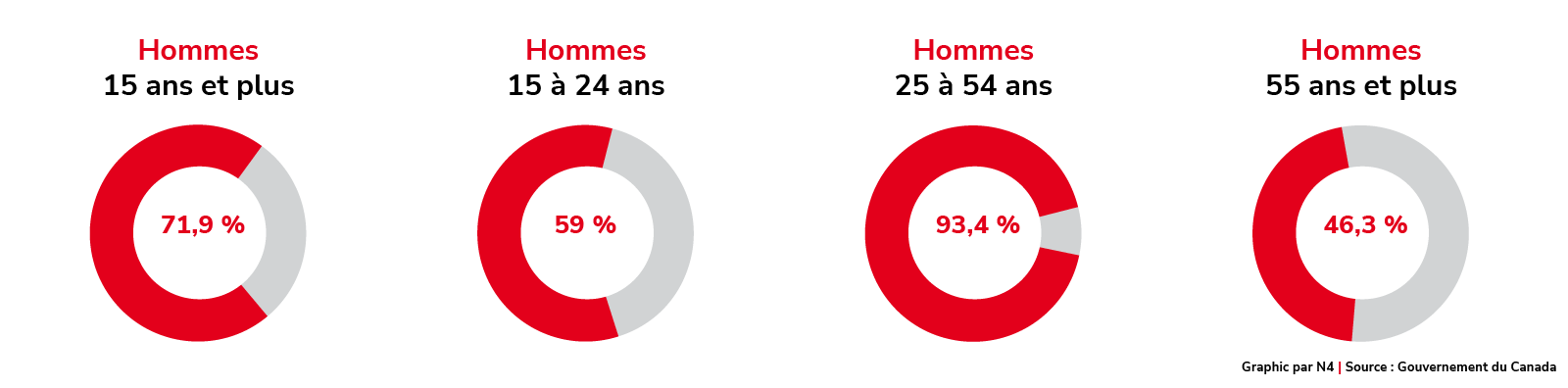 Le taux de chômage chez les immigrants d’il y a 15 ans et plus