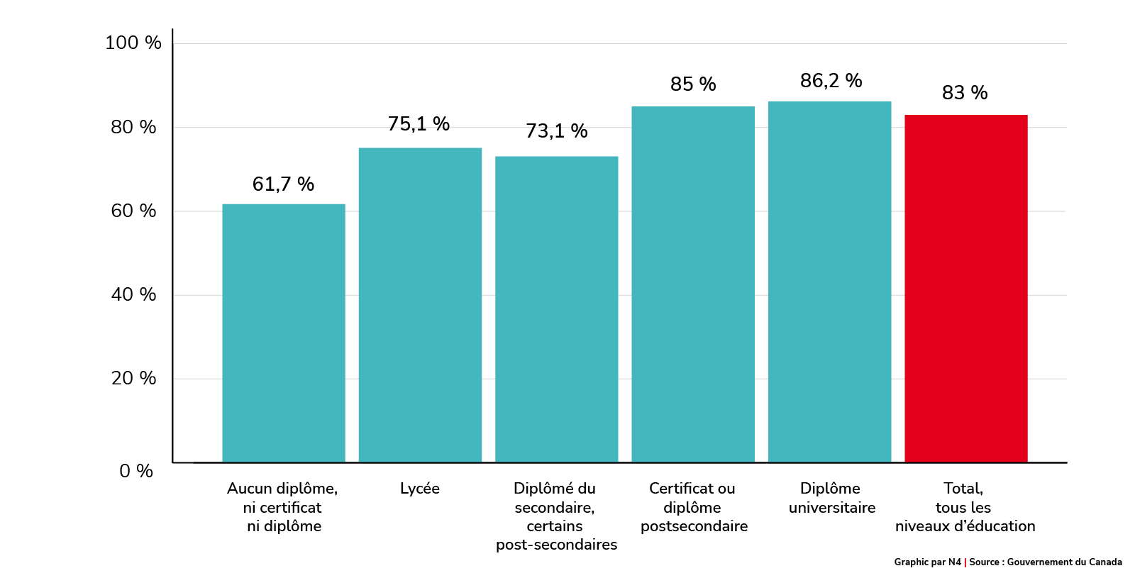 Le taux de chômage chez les immigrants d’il y a 15 ans et plus