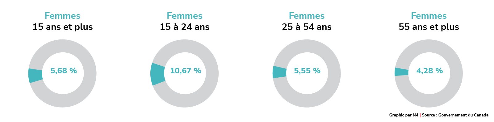 Taux de chômage chez les immigrants arrivés, par âge et par sexe