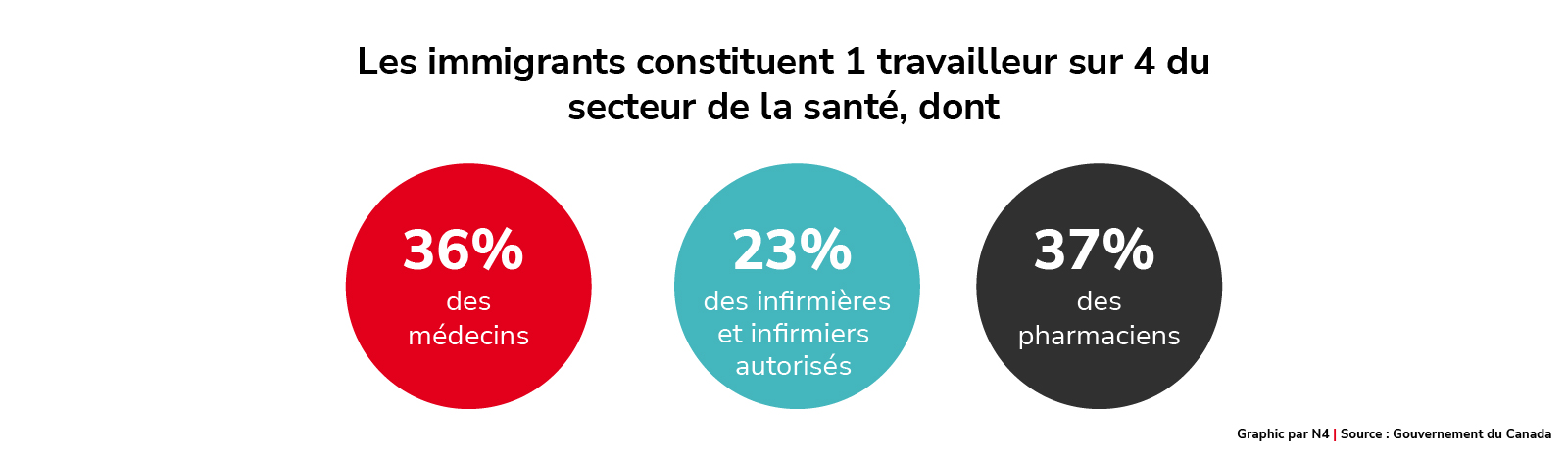 Pourcentage d’employés du secteur de la santé qui sont des immigrants au Canada