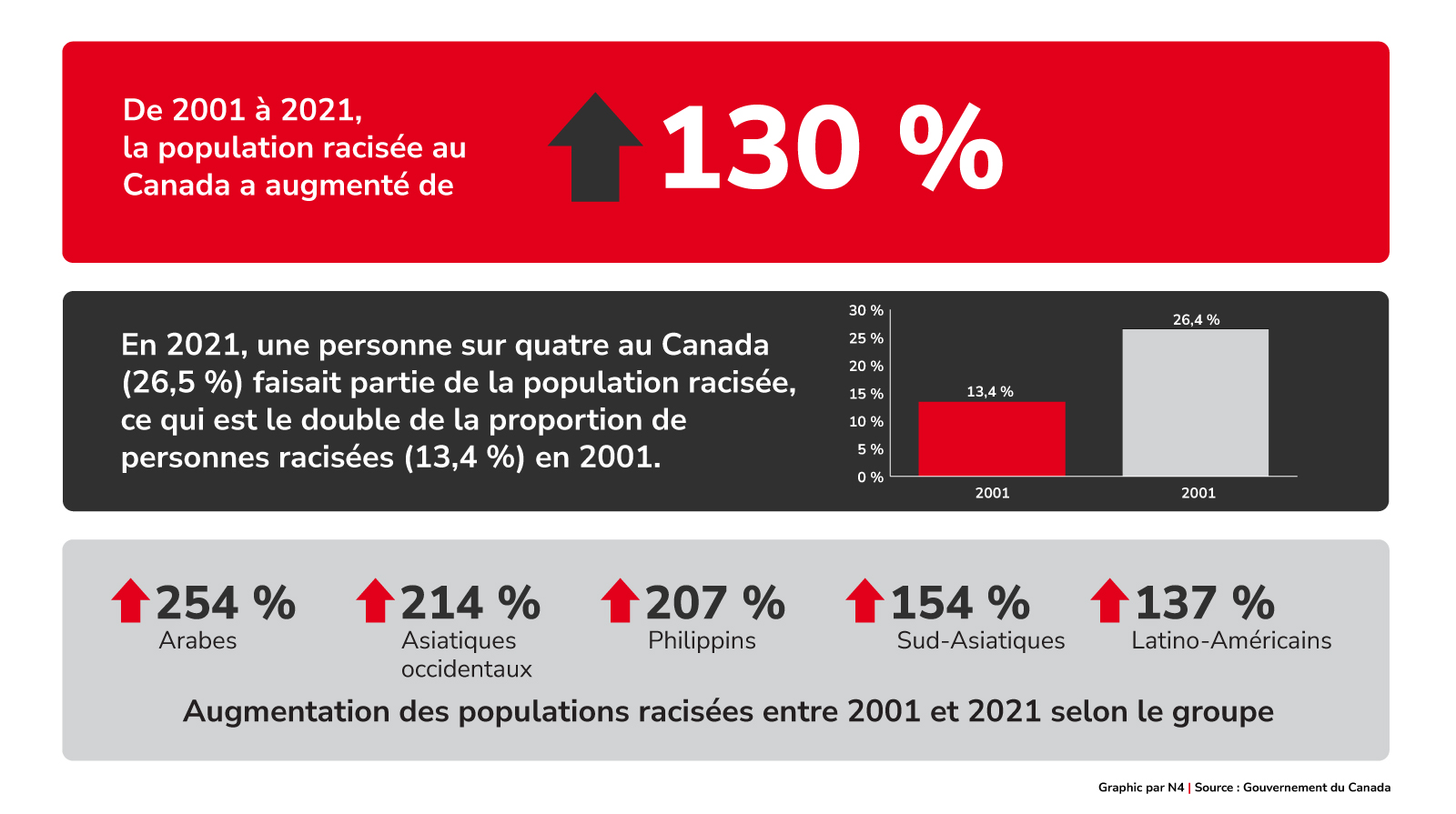 Augmentation de la population racisée du Canada entre 2001 et 2021
