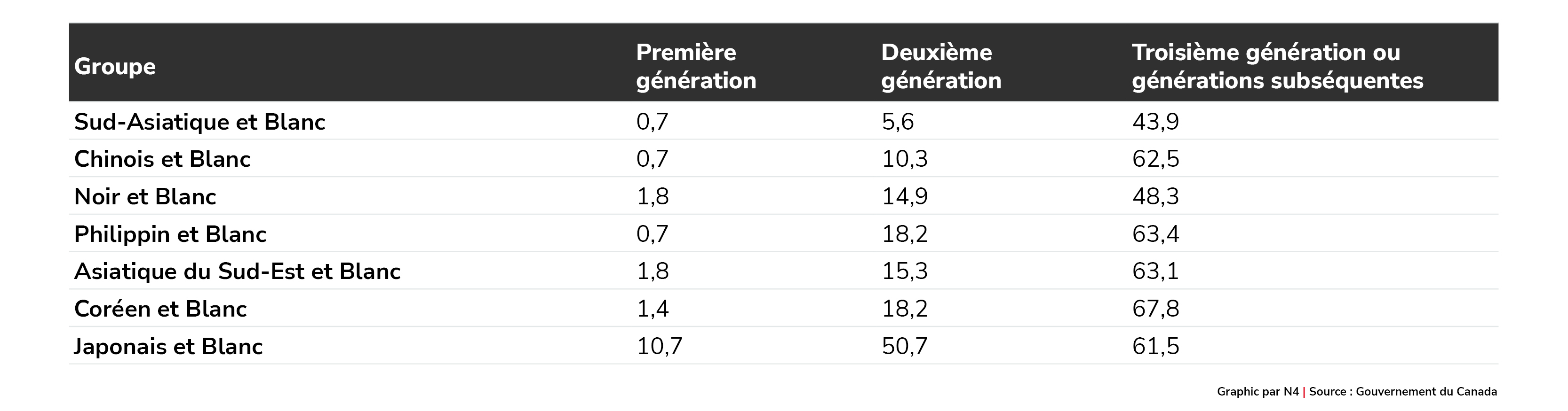 Pourcentage de personnes ayant une identité mixte (groupe racisé et race blanche)