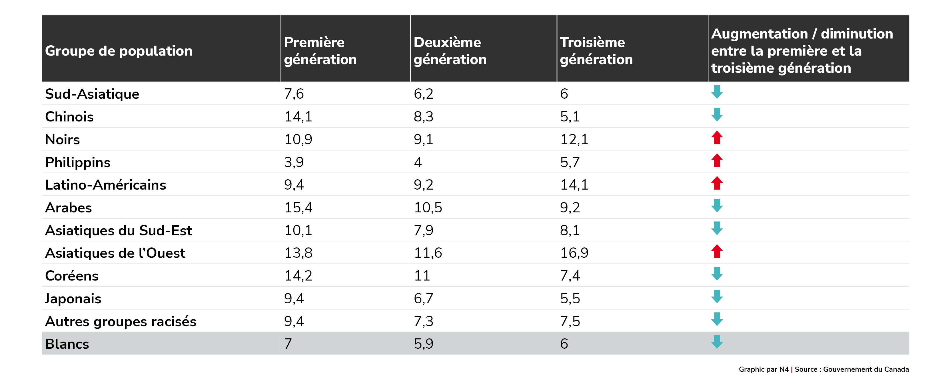 Taux de pauvreté selon le groupe de population