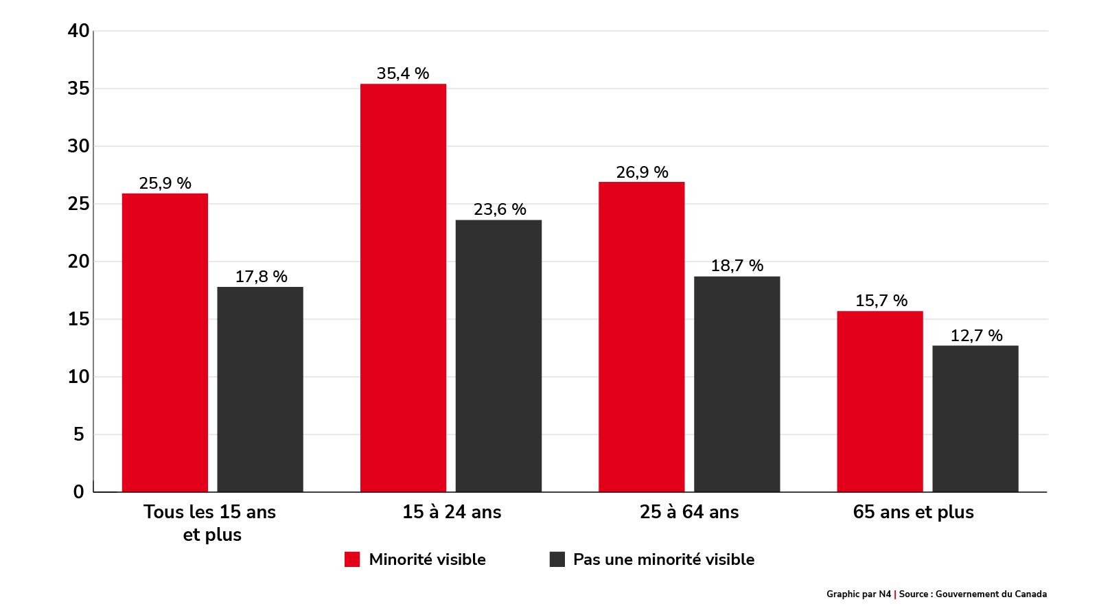 Pourcentage de la population ayant déclaré avoir des réseaux d’amis et de connaissances ethniquement divers, par tranche d’âge