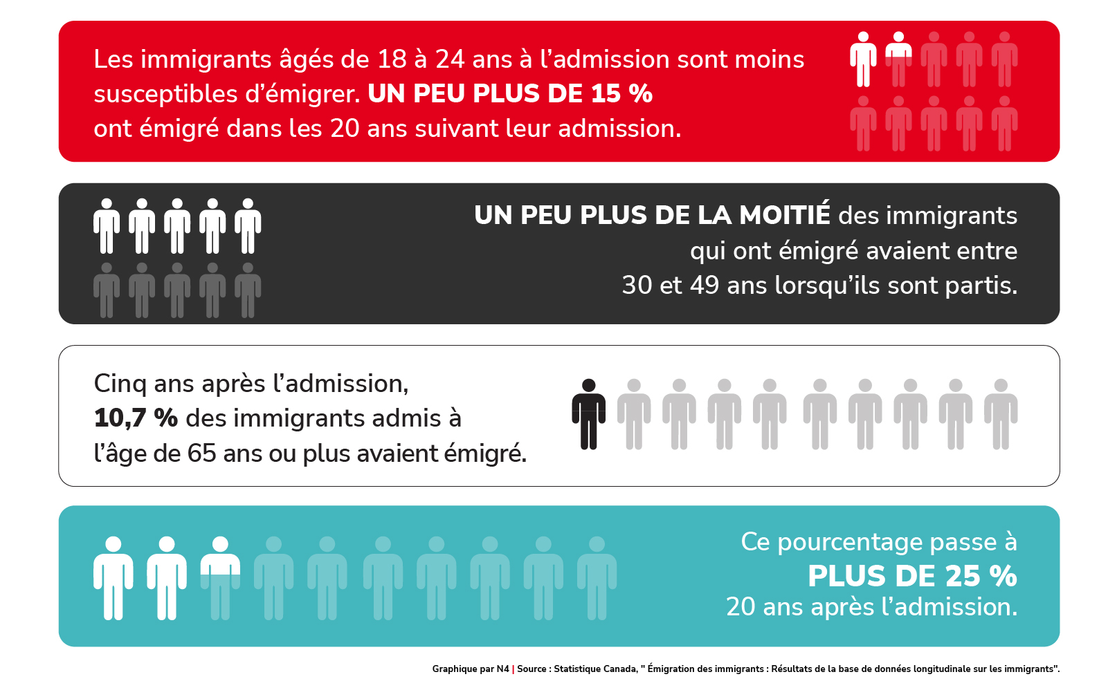 Émigration selon l’âge