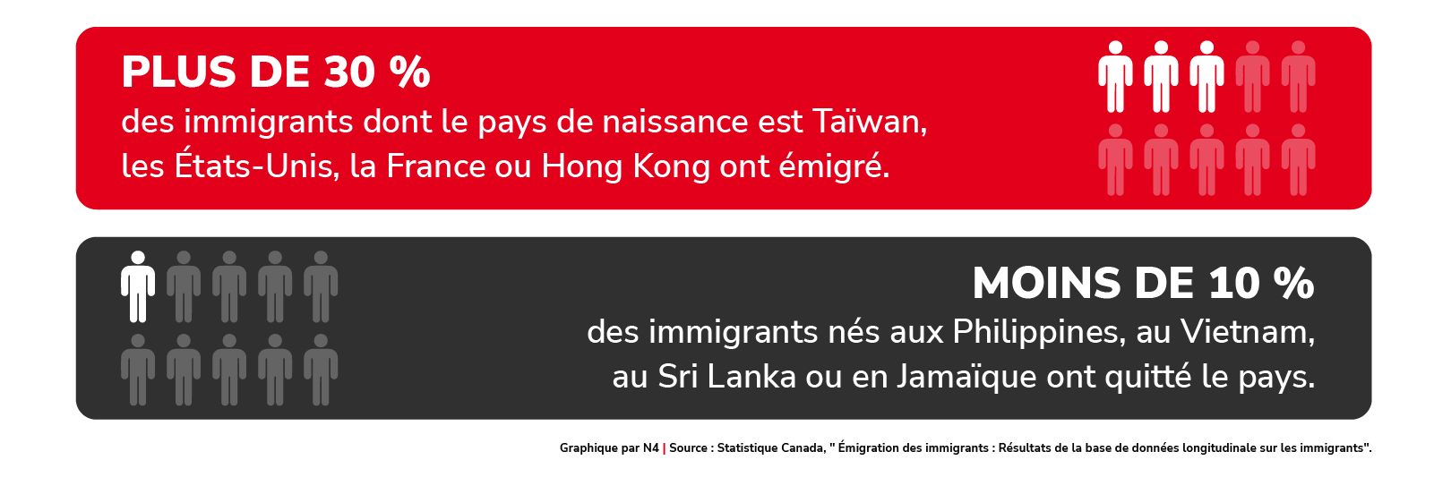 Émigration selon le pays de naissance 