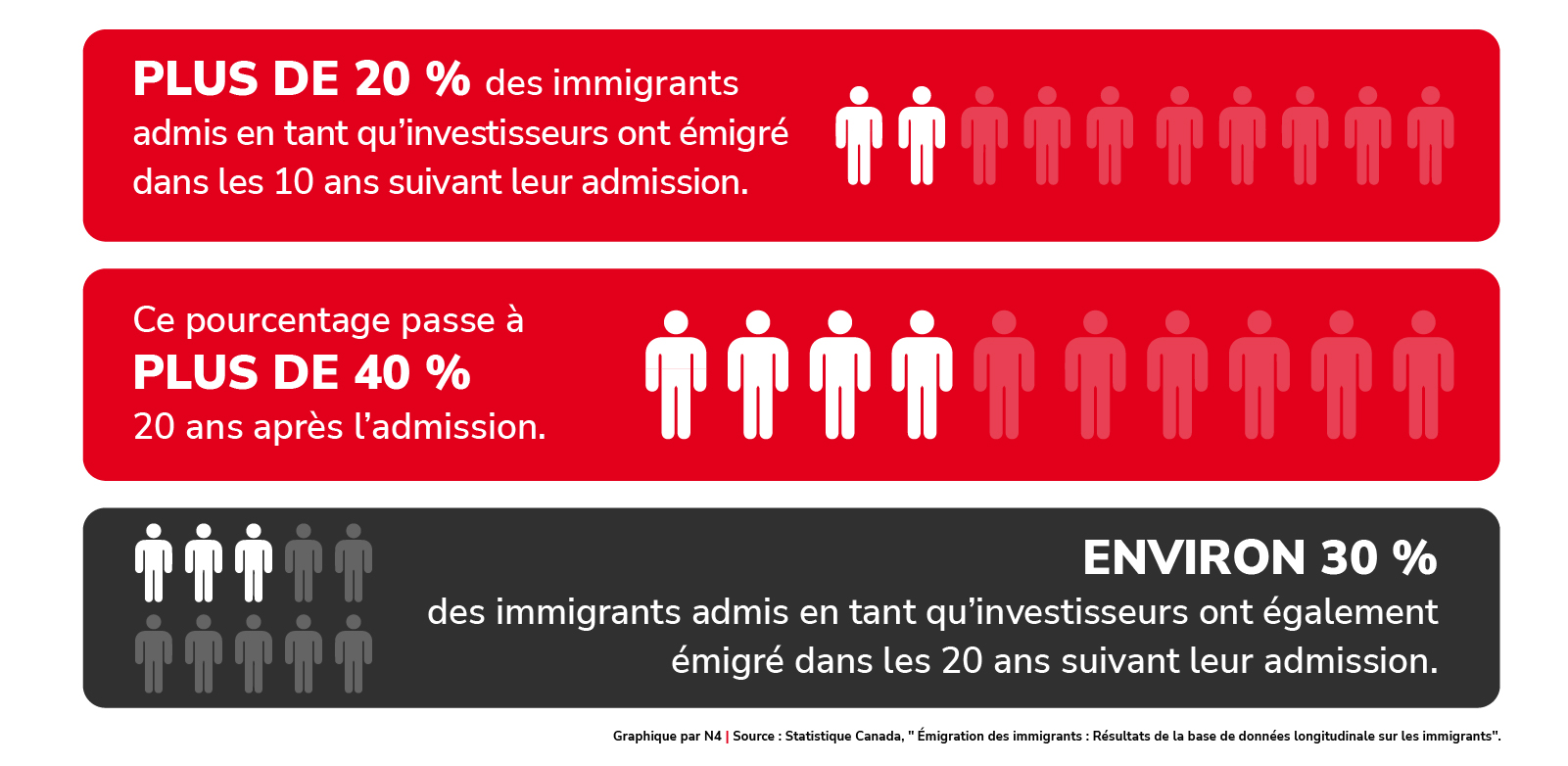 Émigration selon le type d’admission