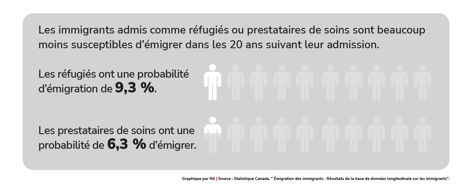Émigration selon le type d’admission