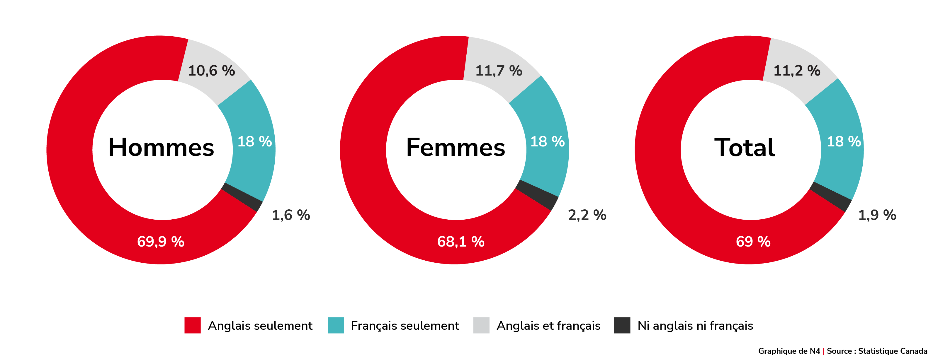 Connaissance des langues officielles